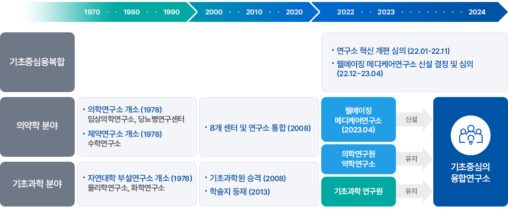 노인성질환 융복합연구가 가능한 융합연구소 신설